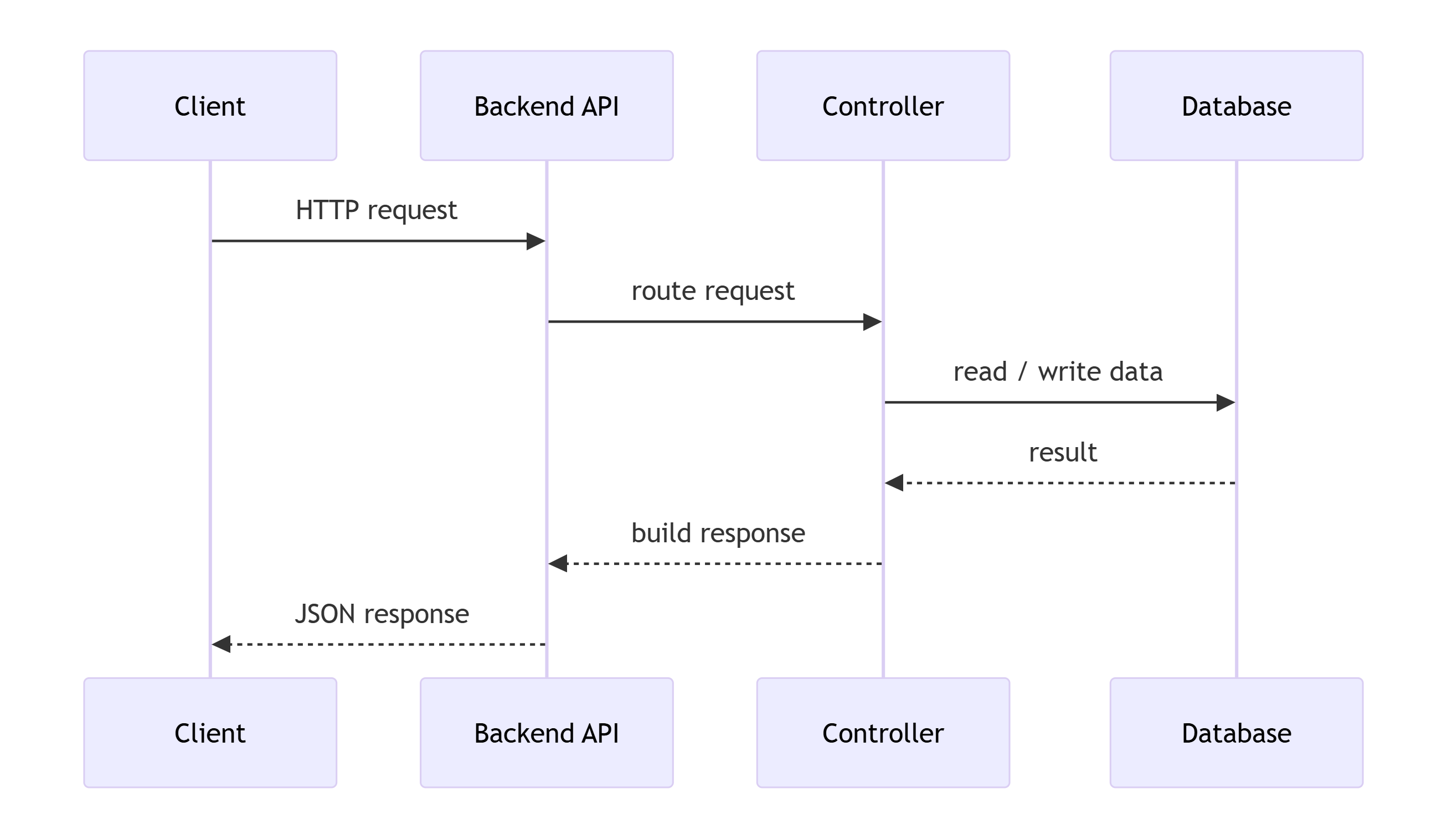 Typischer Request/Response-Ablauf einer API-Anfrage vom Eingang über Routing und Datenzugriff bis zur JSON-Antwort.