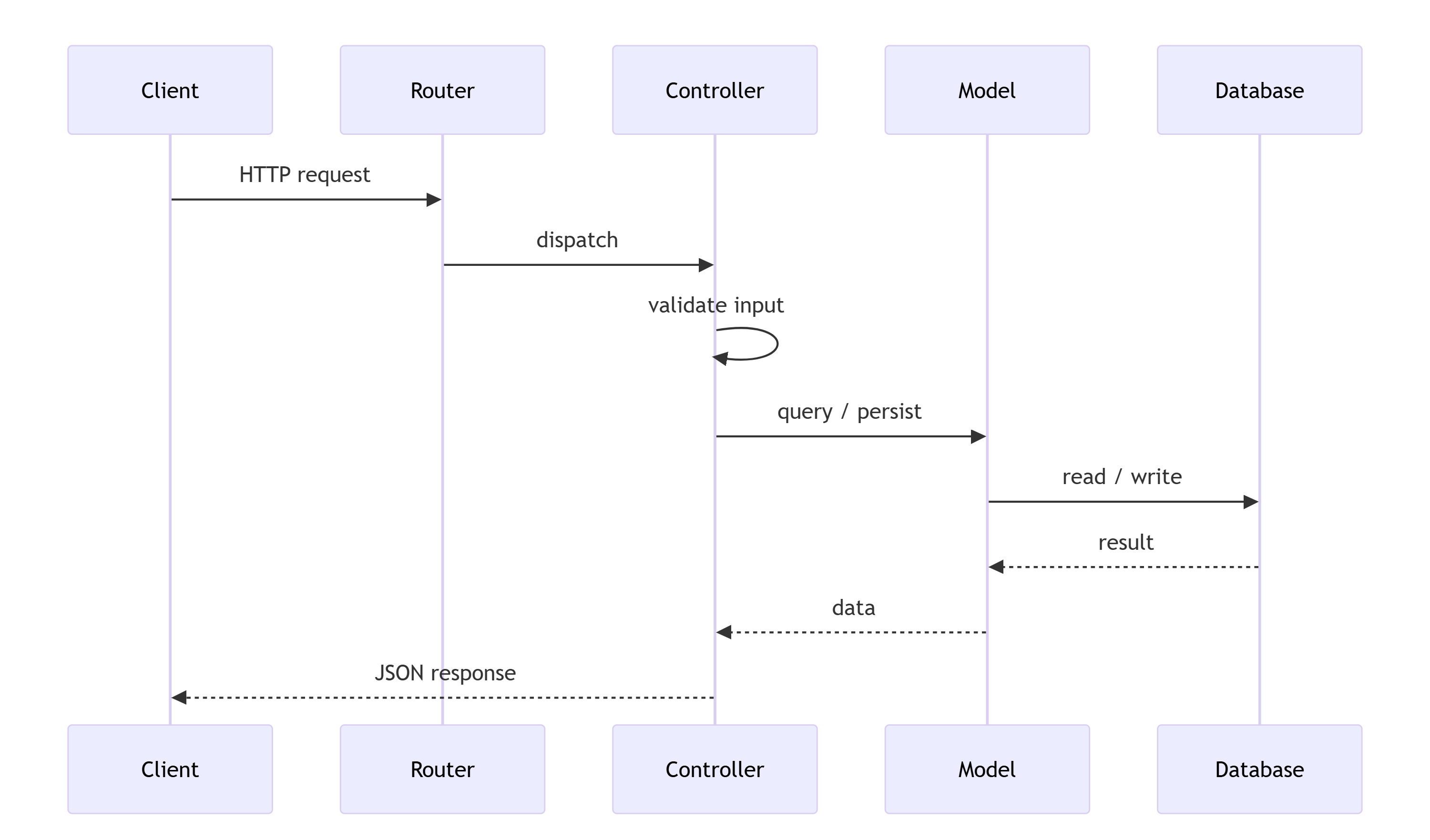 Ablaufdiagramm einer Anfrage vom Routing über Controller und Models zur Datenbank