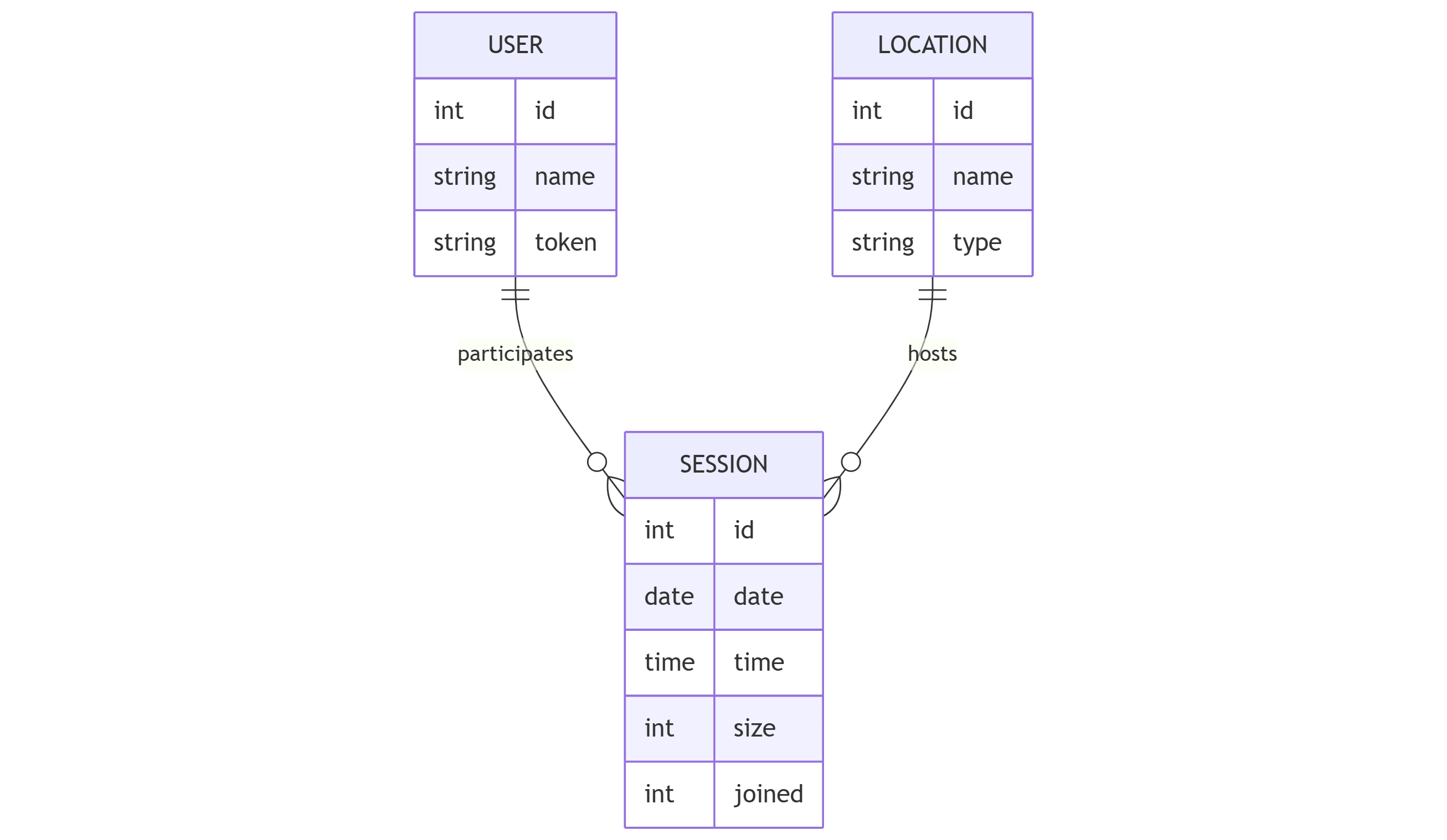 Vereinfachte Darstellung der zentralen Entitäten des Backends und ihrer Beziehungen zueinander.
