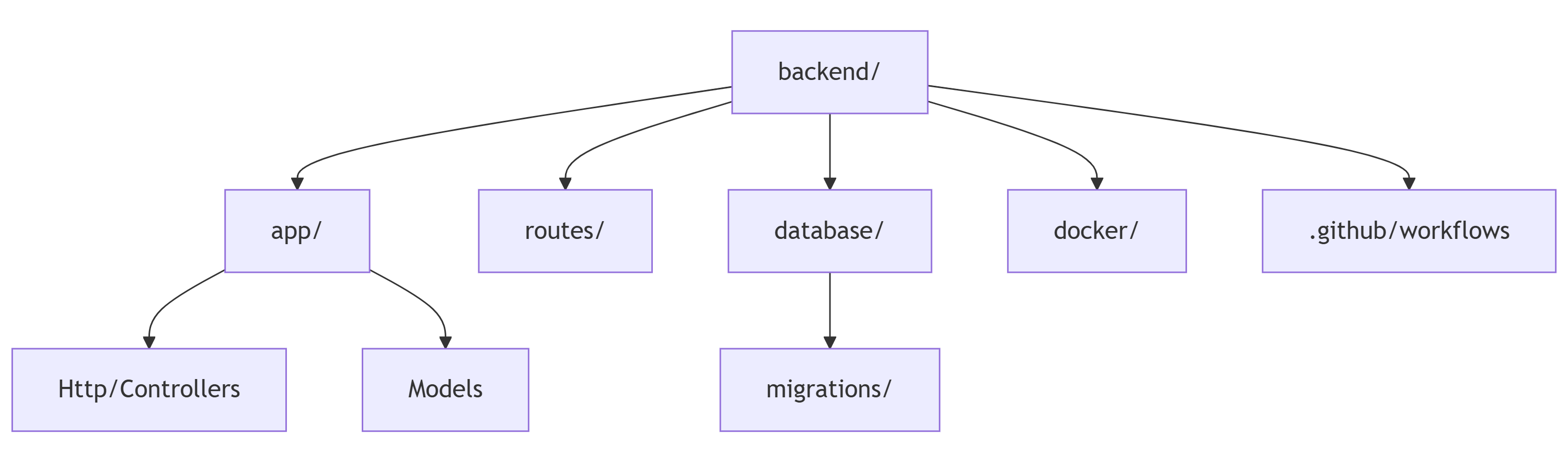 Ordnerstruktur des Backend-Repositories mit app, routes, database, docker und CI/CD-Konfiguration
