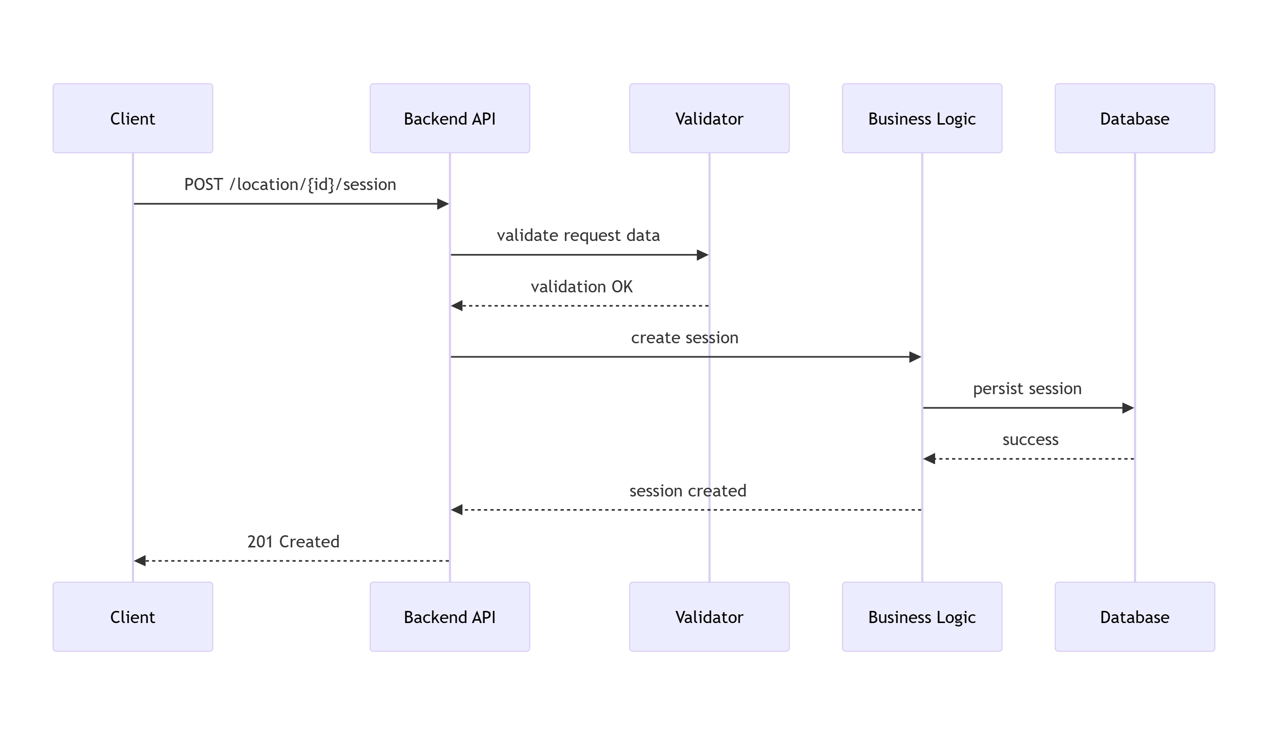 Ablauf der Session-Erstellung von der Client-Anfrage über serverseitige Validierung und Geschäftslogik bis zur Persistenz in der Datenbank.