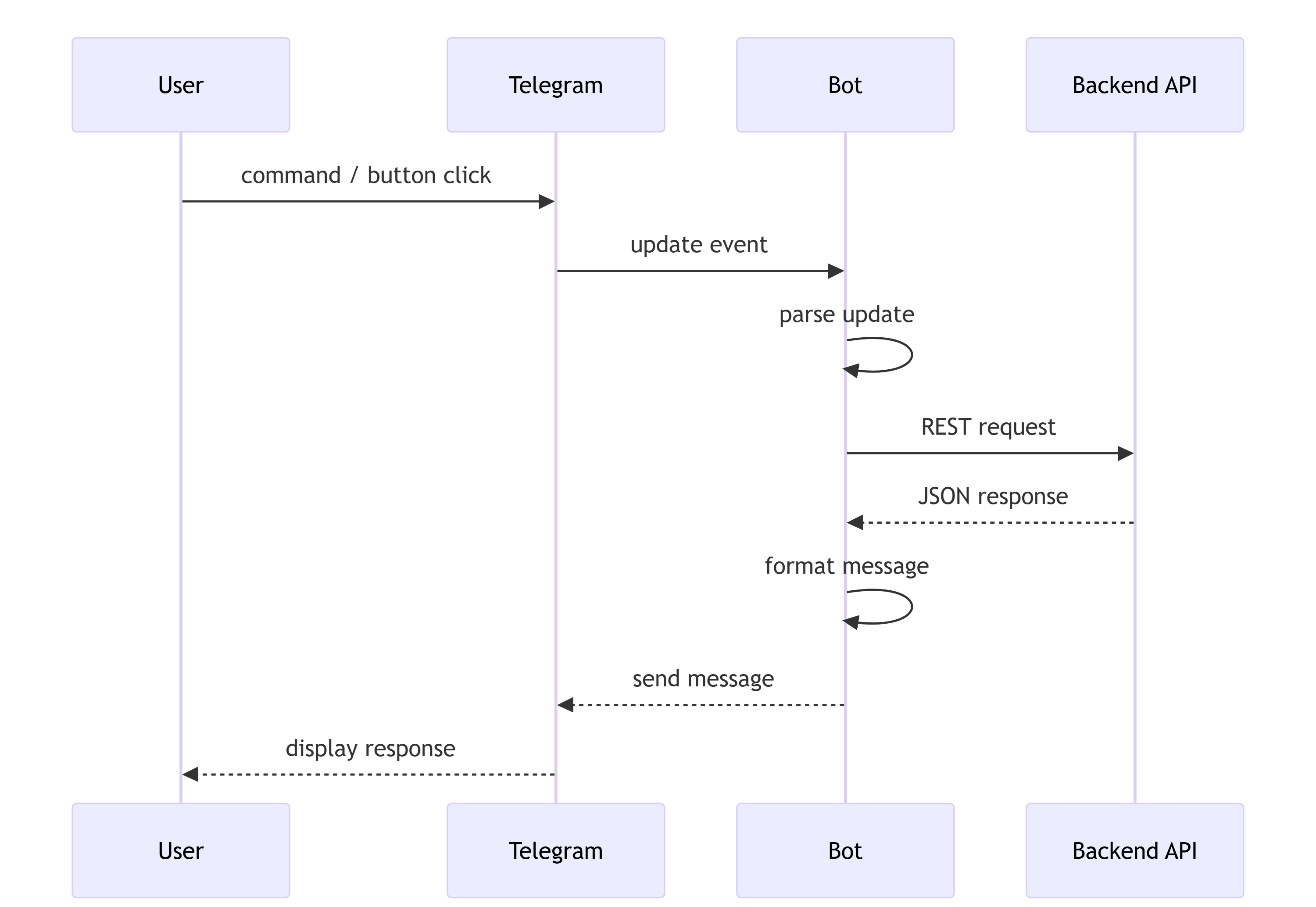 Ablauf einer typischen Bot-Interaktion vom Telegram-Update bis zur Backend-Antwort
