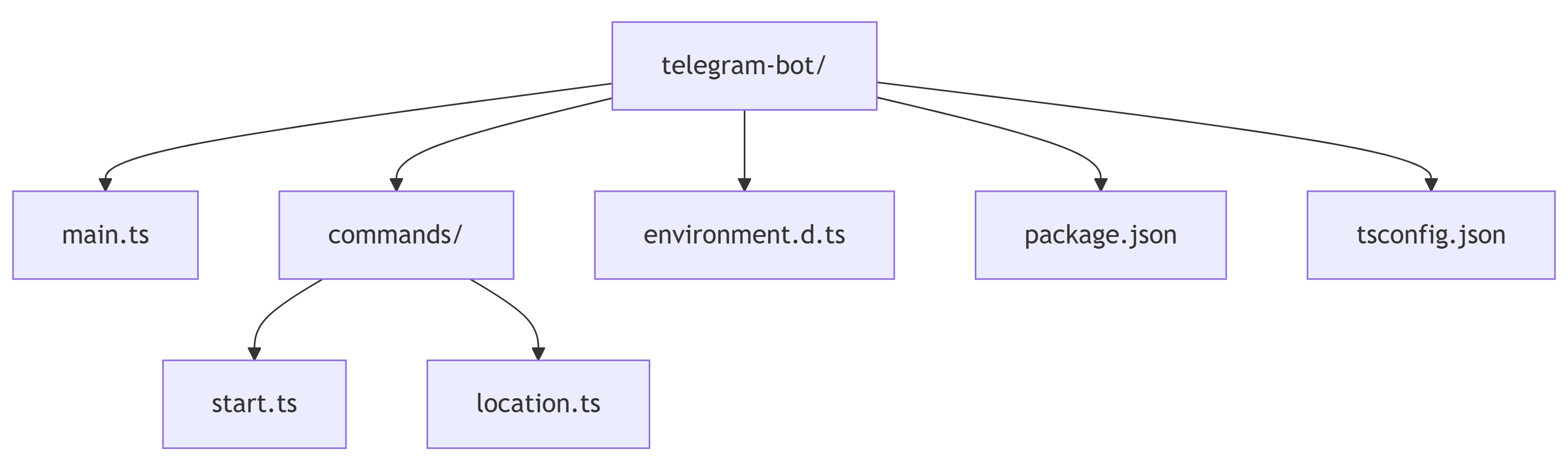 Ordnerstruktur des Telegram-Bot-Repositories mit Einstiegspunkt, Command-Modulen und Konfiguration