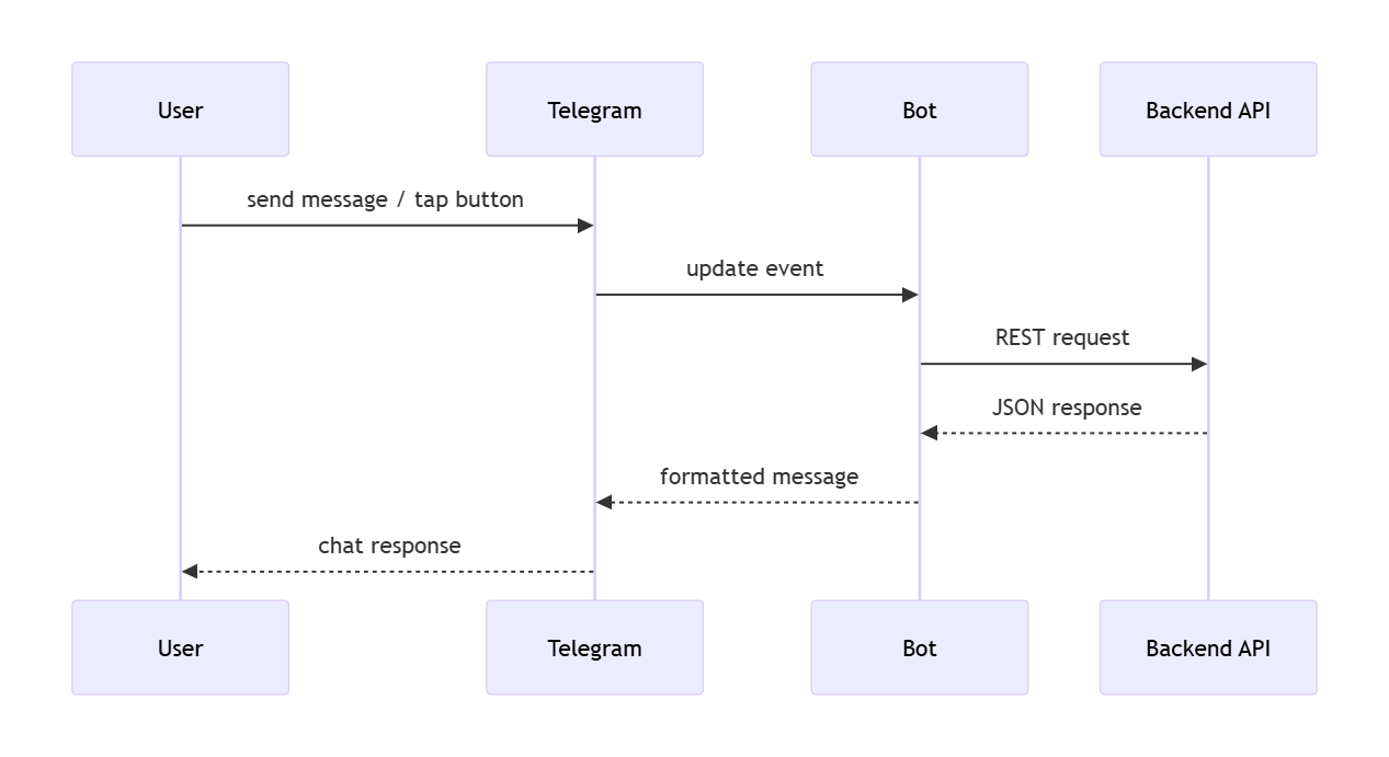 Sequenzdiagramm einer Bot-Interaktion von der Nutzereingabe über Telegram und Backend bis zur Antwort