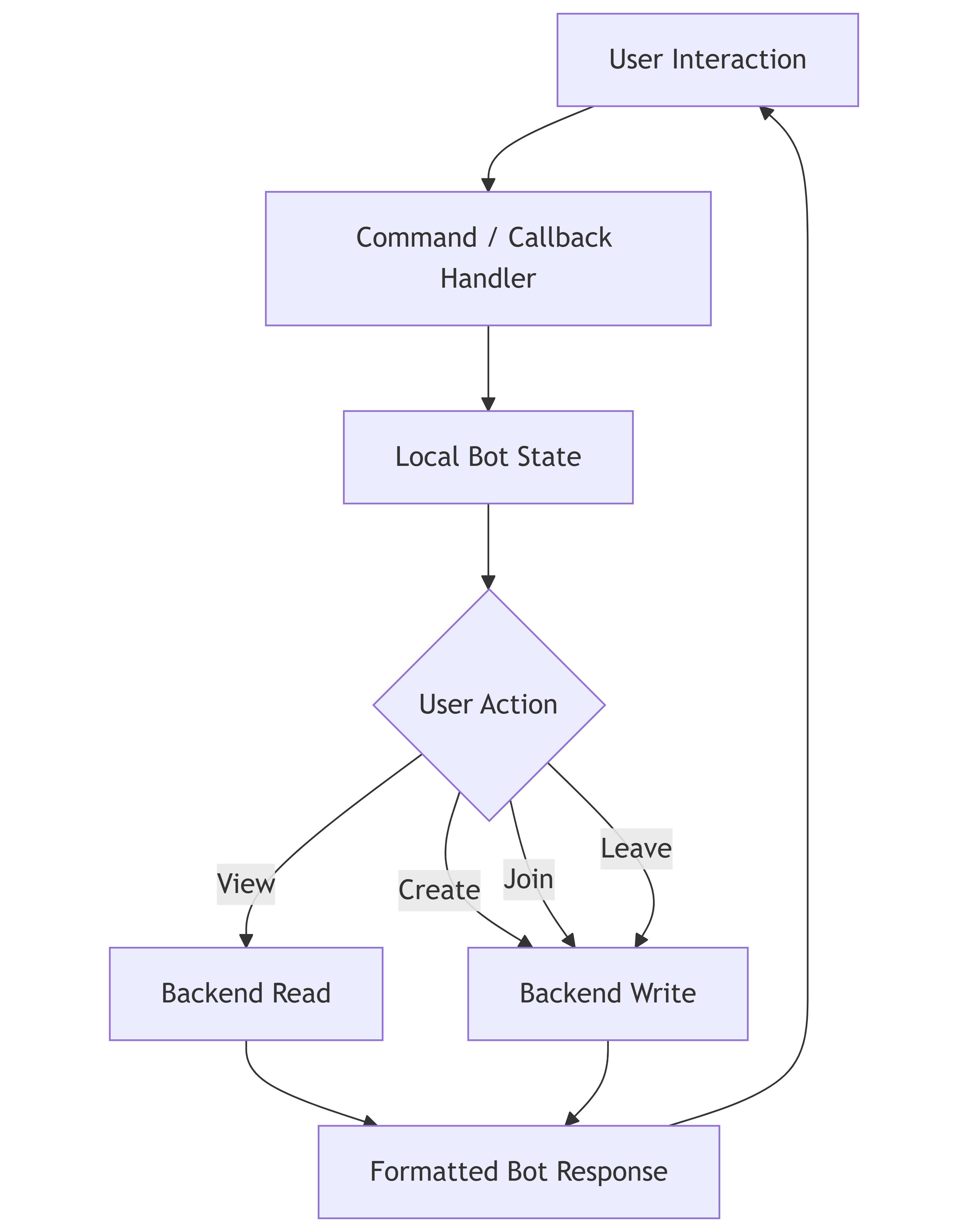Zustandsfluss im Telegram-Bot zwischen Nutzerinteraktion, Callback-Handling und Backend-Aufrufen