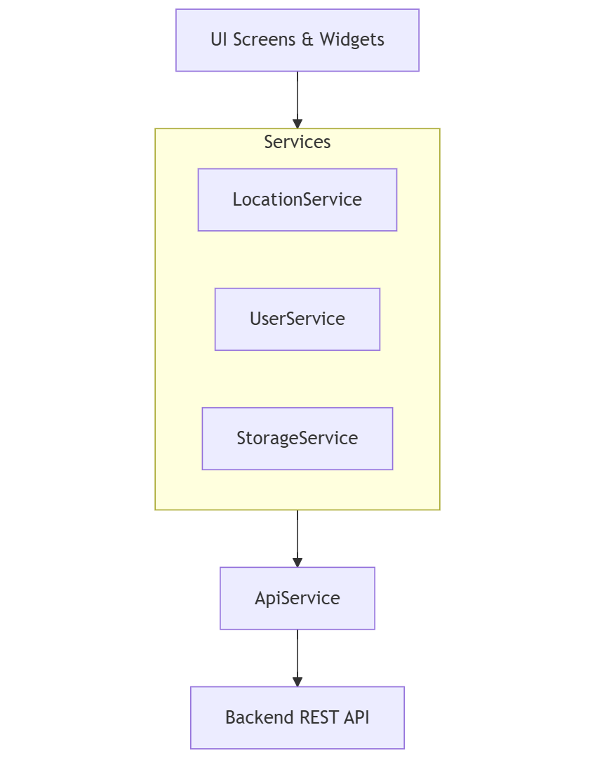 Schichtenmodell des Clients mit Trennung zwischen UI, Services und Backend-API