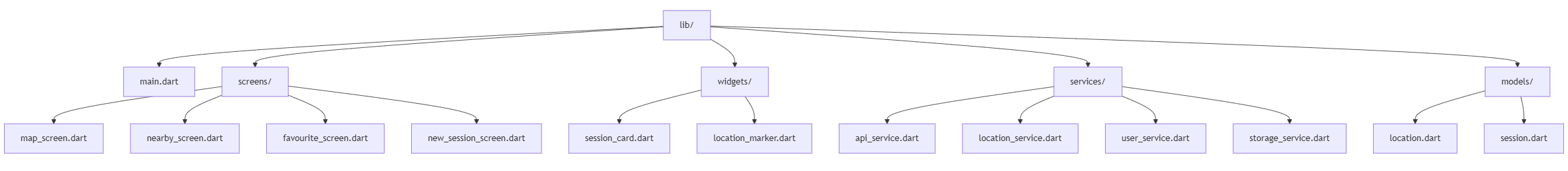 Ordnerstruktur des Flutter-Clients mit Trennung nach Screens, Services, Models und Widgets