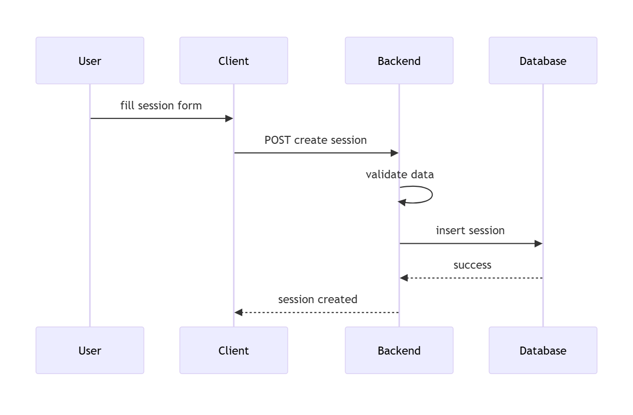 Sequenzdiagramm zur Erstellung einer Session vom Client über das Backend zur Datenbank
