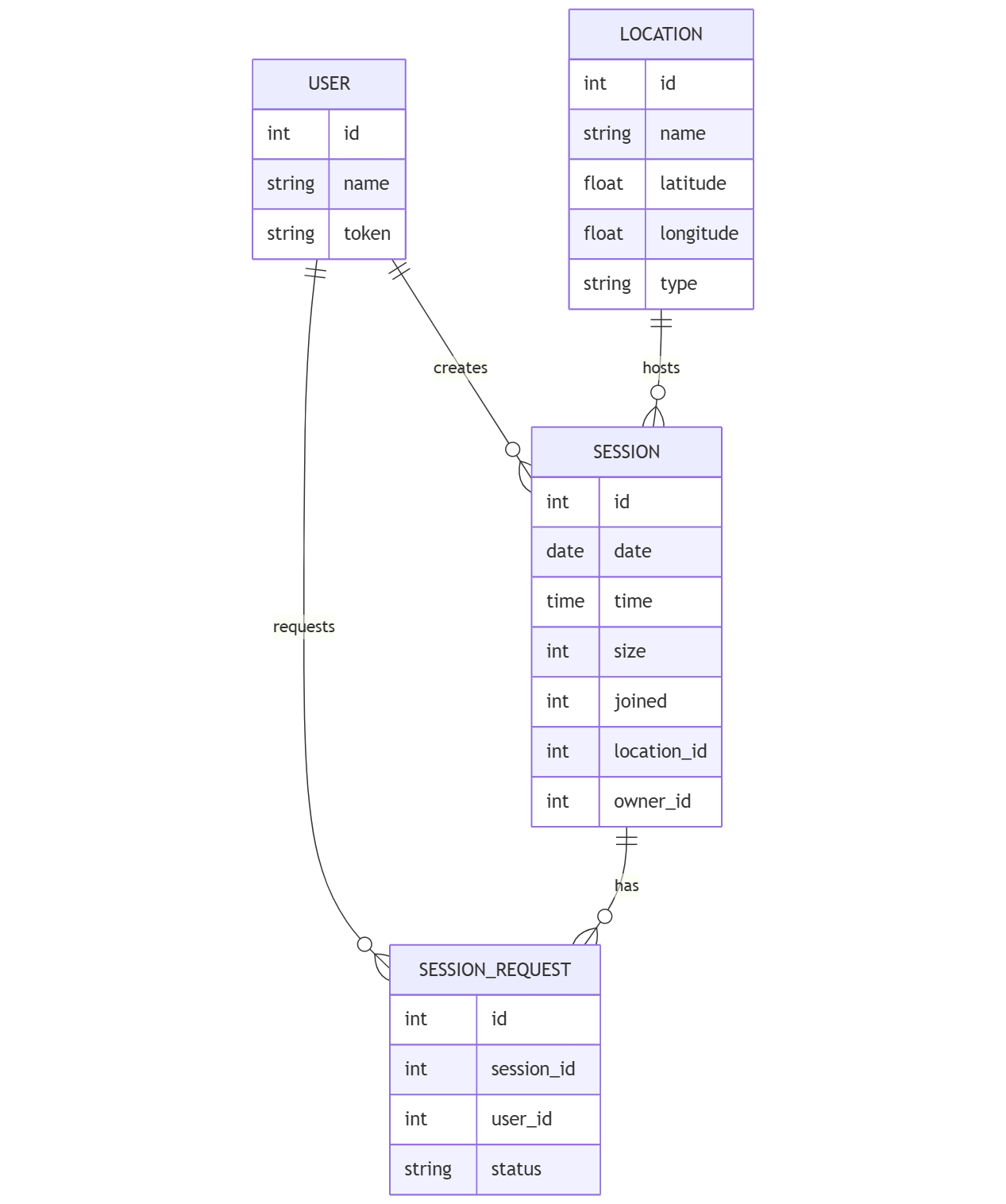 ER-Diagramm des MatchUp-Datenbankschemas mit Nutzern, Locations, Sessions und Beitrittsanfragen