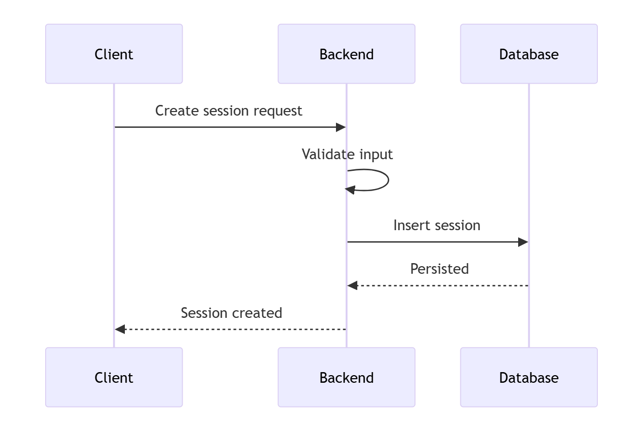 Datenfluss bei der Erstellung einer Session vom Client über das Backend zur Datenbank