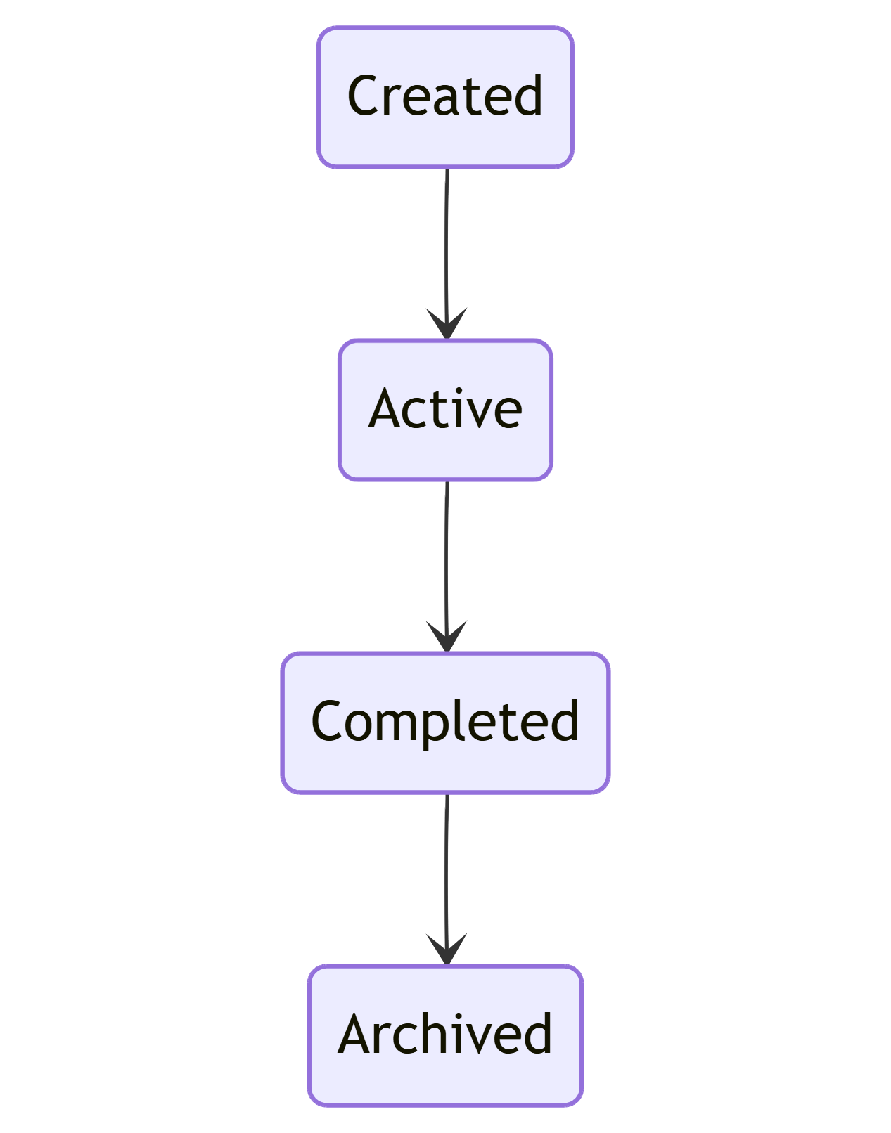Lebenszyklus einer Session von der Erstellung bis zum Abschluss
