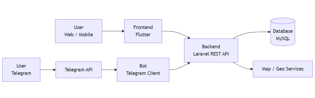 Architekturübersicht mit Frontend und Bot als Clients, angebunden an ein zentrales Backend mit Datenbank